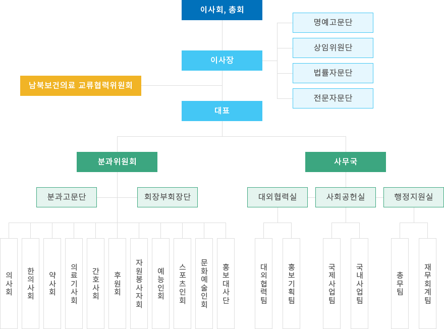 조직도